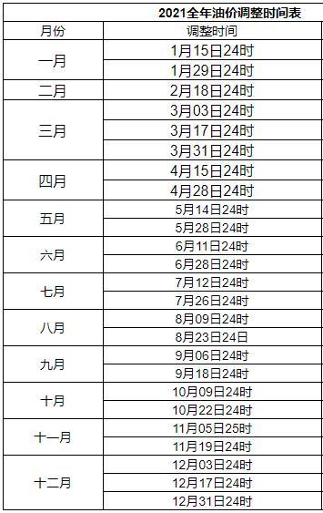 油价调整最新消息2021：国内成品油价现年内最大降幅 加满一箱油少花10元！下一轮油价调整时间9月6日