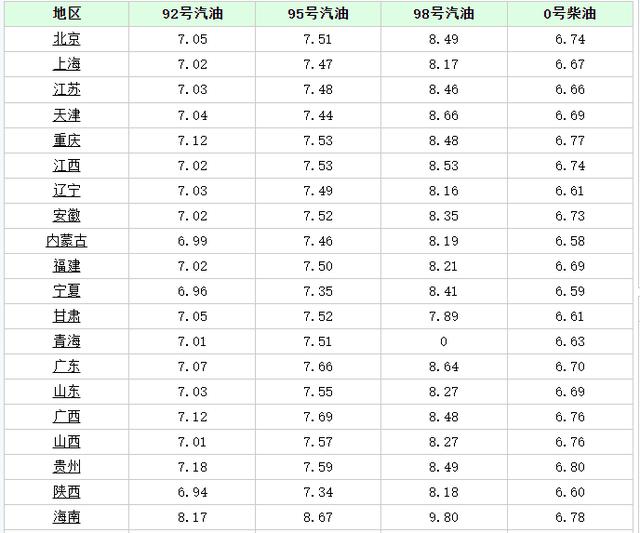 油价调整最新消息2021：国内成品油价现年内最大降幅 加满一箱油少花10元！下一轮油价调整时间9月6日