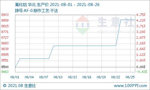 生意社：“铝”创新高 氟化铝行情上涨