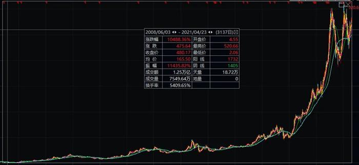 曾让大妈5万变500万元的“东北股王”，3个多月后股价腰斩！有人加杠杆赔光百万本金，害怕离婚：“我怎么跟家人坦白？”