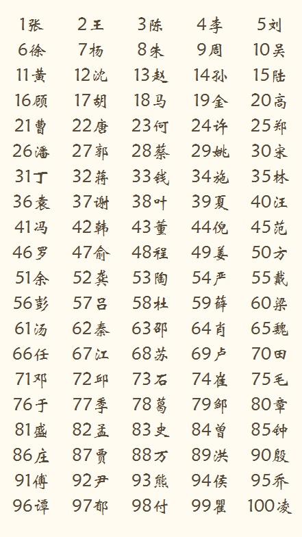 上海2487万常住人口中，这些姓氏数量最多！来看看你的姓氏排名第几→