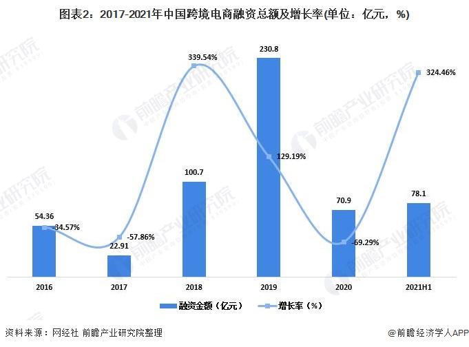 2021上半年中国跨境电商行业投融资现状分析 融资金额和数量大幅增长