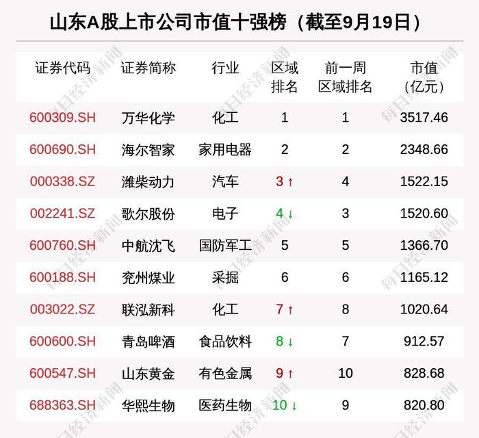 瞰鉴鲁股：今年累计27家公司上市再刷记录，板块市值前十排名大洗牌