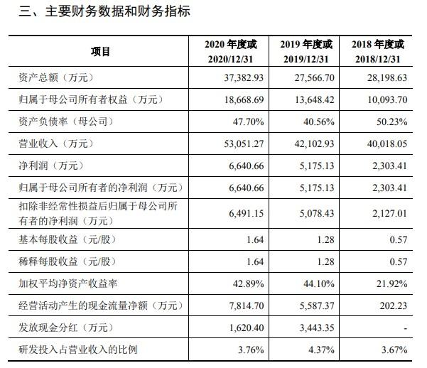 中一签赚1.56万元！显盈科技上市半日涨65%，股吧沸腾