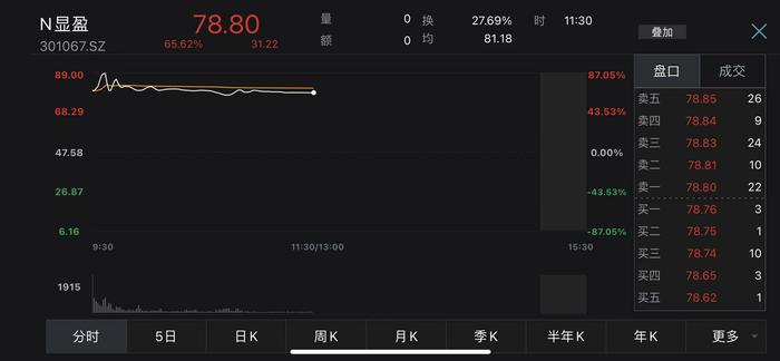 中一签赚1.56万元！显盈科技上市半日涨65%，股吧沸腾