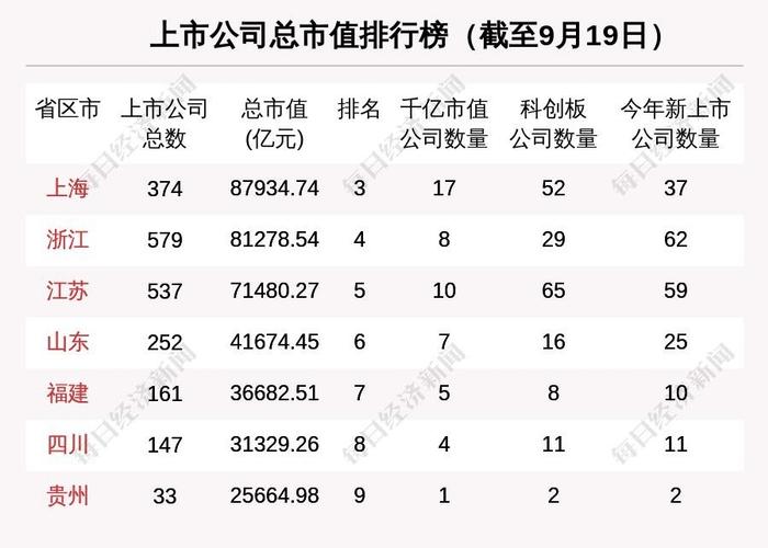 瞰鉴鲁股：今年累计27家公司上市再刷记录，板块市值前十排名大洗牌