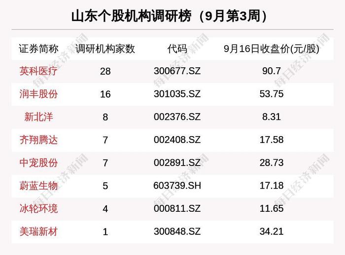 瞰鉴鲁股：今年累计27家公司上市再刷记录，板块市值前十排名大洗牌