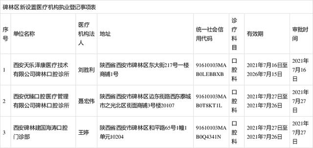 西安市碑林区卫生健康局关于新设置医疗机构执业登记事项的公告