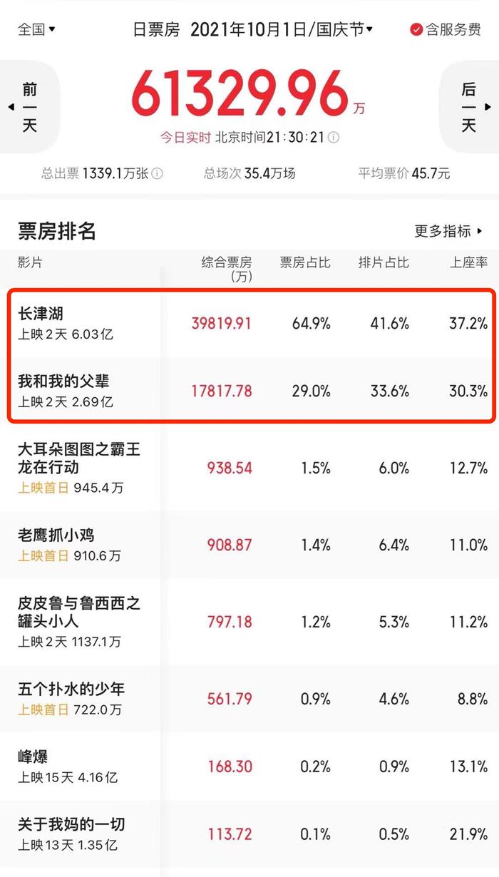 票房数据图 图片来源:猫眼专业版
