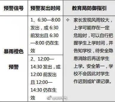 目前分区暴雨橙色预警+分区暴雨黄色预警生效中,暴雨预警等级分布如图: