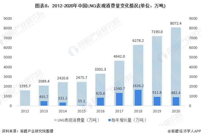 注:LNG表观消费量=LNG产量+LNG进口量