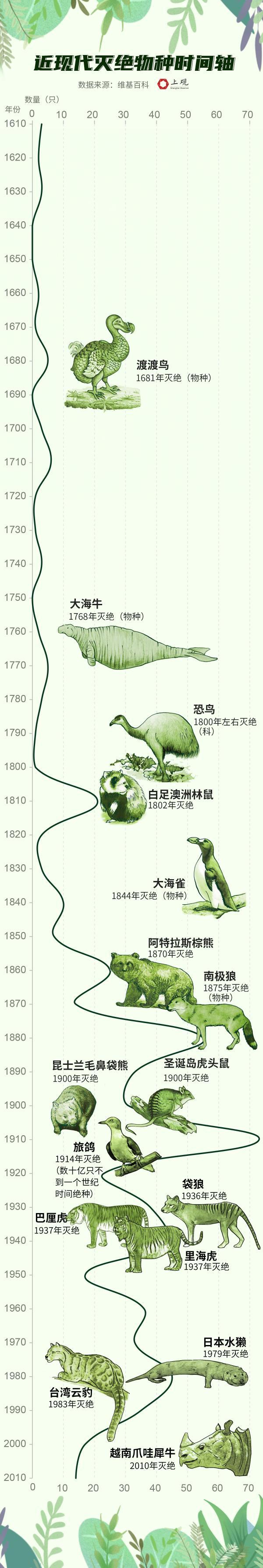 挽救大熊猫和扬子鳄的成就为什么对全世界有意义，这张生物灭绝时间图了解下