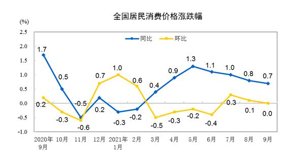 【观察】同比涨幅“一降一升”，9月价格指数传递哪些信号？