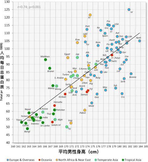 图源:《男性身高的主要相关因素:对 105 个国家的研究》