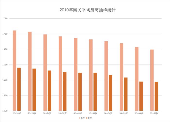 数据来源:《2010年国民体质检测公报》