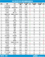 9月TOP30轿车销量投诉