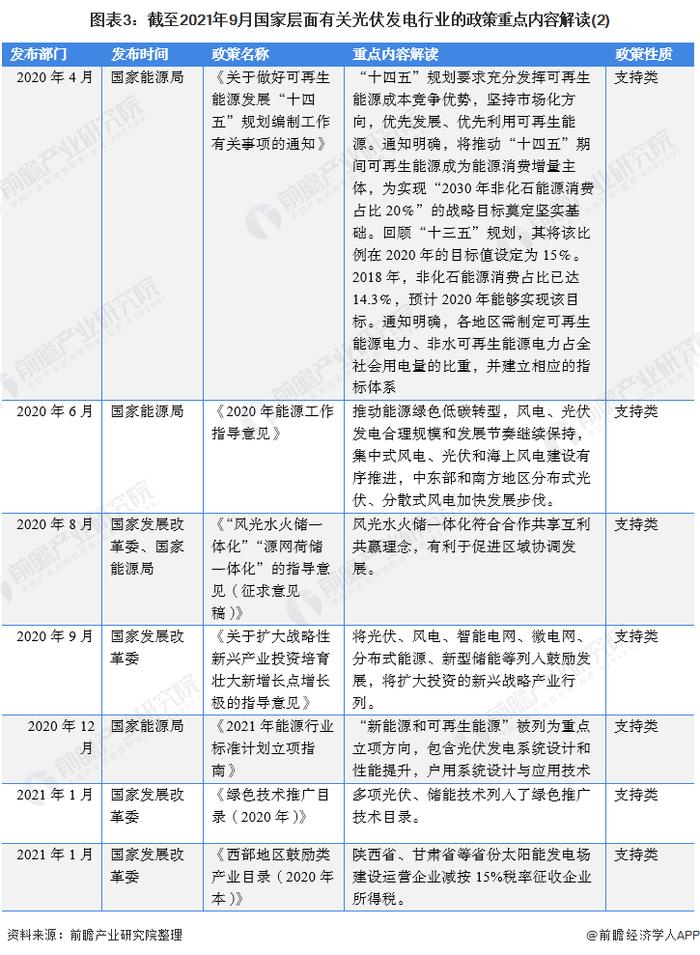 重磅！2021年中国及31省市光伏发电行业政策汇总及解读（全）