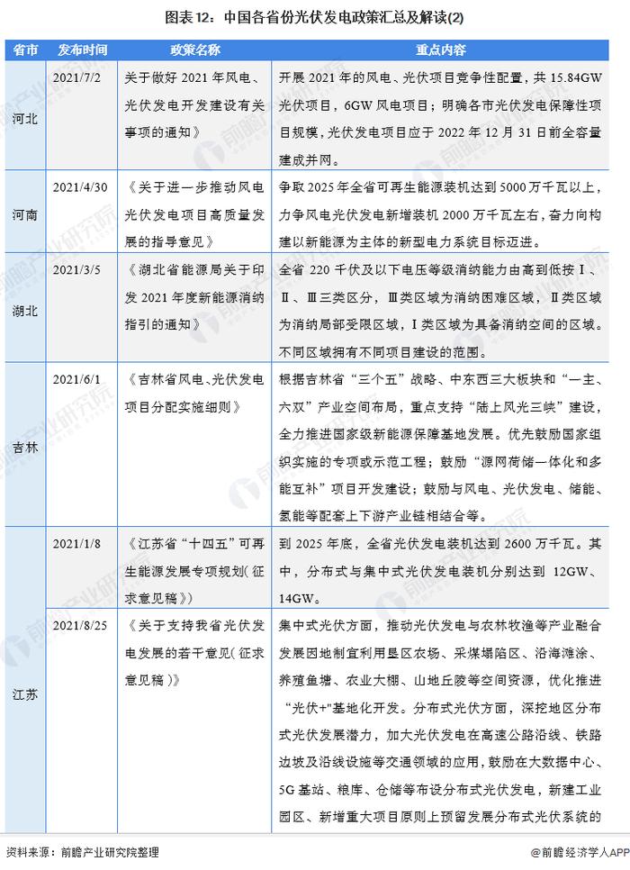 重磅！2021年中国及31省市光伏发电行业政策汇总及解读（全）