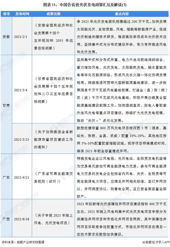 重磅！2021年中国及31省市光伏发电行业政策汇总及解读（全）