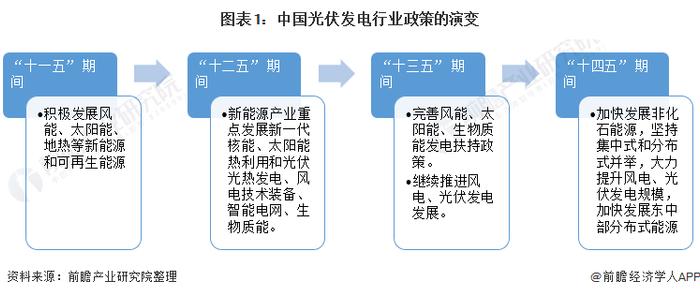 重磅！2021年中国及31省市光伏发电行业政策汇总及解读（全）