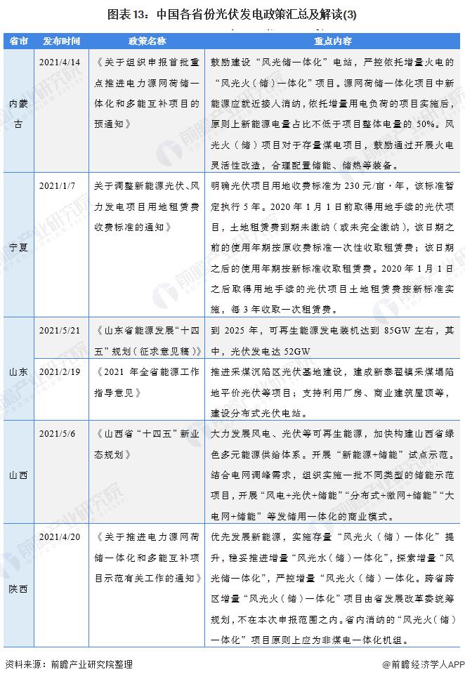 重磅！2021年中国及31省市光伏发电行业政策汇总及解读（全）