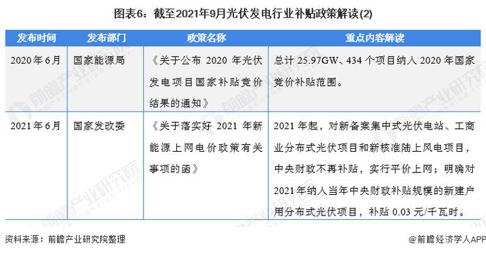 重磅！2021年中国及31省市光伏发电行业政策汇总及解读（全）