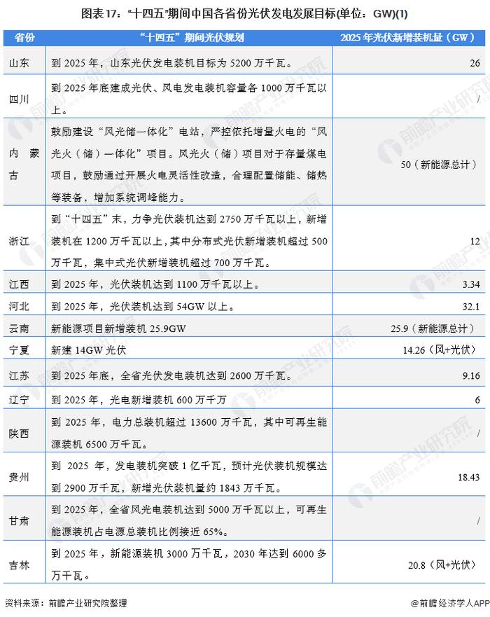 重磅！2021年中国及31省市光伏发电行业政策汇总及解读（全）