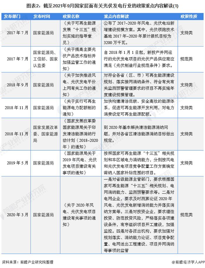 重磅！2021年中国及31省市光伏发电行业政策汇总及解读（全）