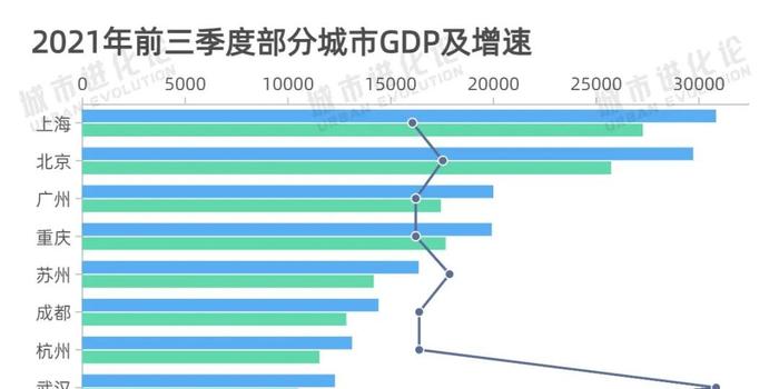 2021年成都的gdp能够超过2万亿吗_在GDP1.7万亿的成都 如何配置城市级资产(3)