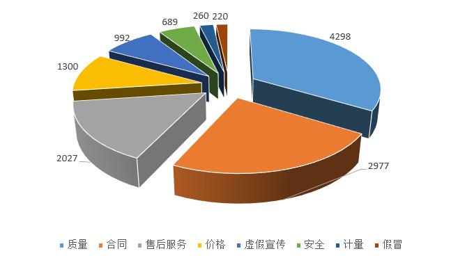 重庆市消费者权益保护委员会2021年前三季度受理消费者投诉情况分析