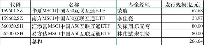 硬核选基｜吸金266亿   首批MSCI中国A50ETF明天上市！  4只产品大比拼  还能不能买？