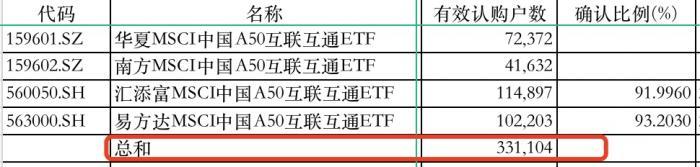 硬核选基｜吸金266亿   首批MSCI中国A50ETF明天上市！  4只产品大比拼  还能不能买？