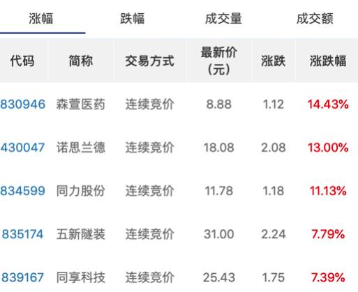 重磅！北交所宣布交易手续费为0.5‰，投资者户数超400万「北交所倒计时」