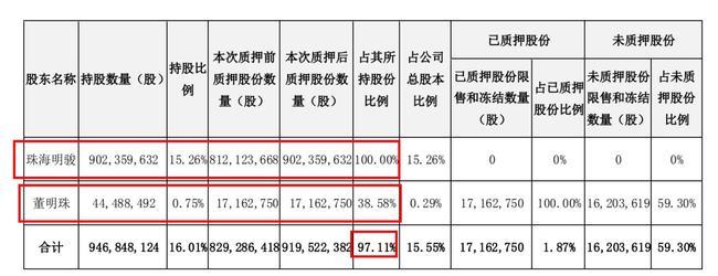 88万股民懵了！格力第一大股东100%质押股票：会爆仓吗？