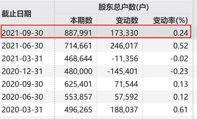 88万股民懵了！格力第一大股东100%质押股票：会爆仓吗？