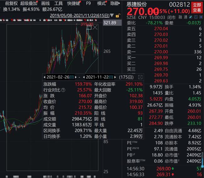 88万股民懵了！格力第一大股东100%质押股票：会爆仓吗？