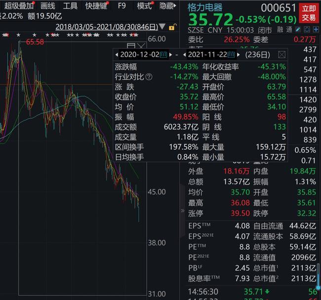 88万股民懵了！格力第一大股东100%质押股票：会爆仓吗？