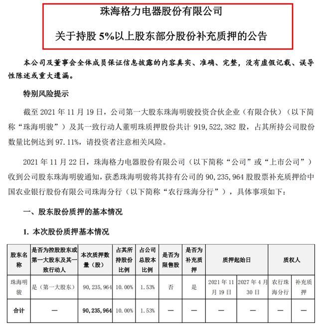 88万股民懵了！格力第一大股东100%质押股票：会爆仓吗？