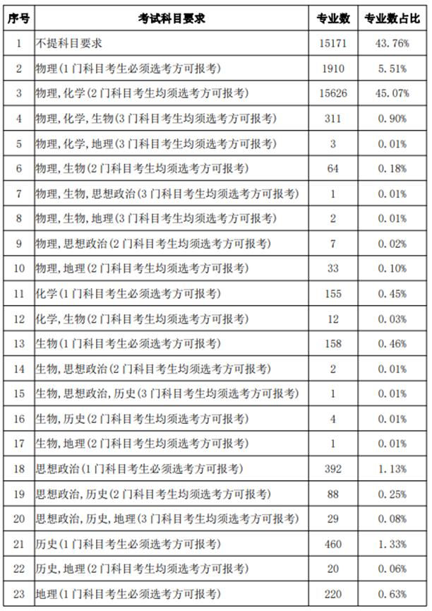 专业选考科目要求的23 种组合。截图自《选科要求》
