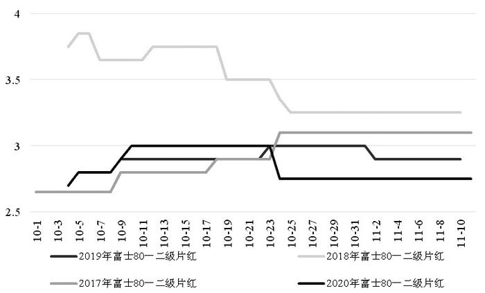 目前市场货源充足 苹果春节前后的库存变化决定行情走势