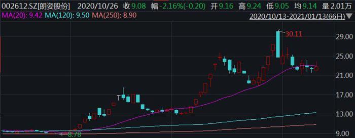 再现跌停！净资产收益率仅1.67％，加码医美朗姿股份胜算几何？