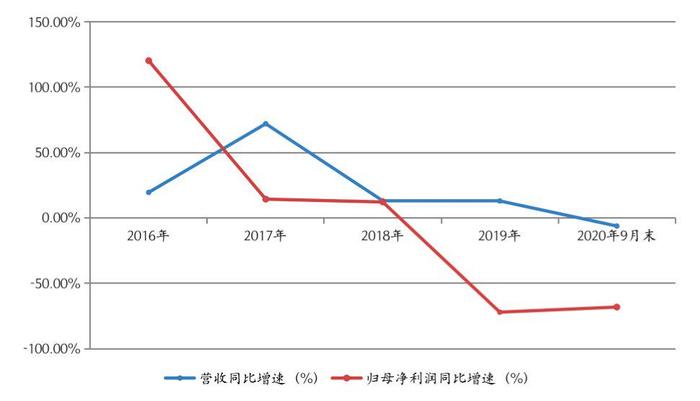 再现跌停！净资产收益率仅1.67％，加码医美朗姿股份胜算几何？