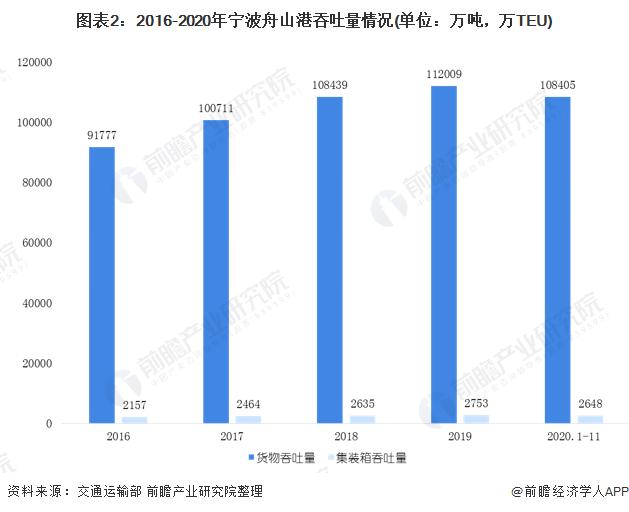 2020年长江三角区域港口行业市场现状和发展前景分析 未来港口群联动协作成效显著