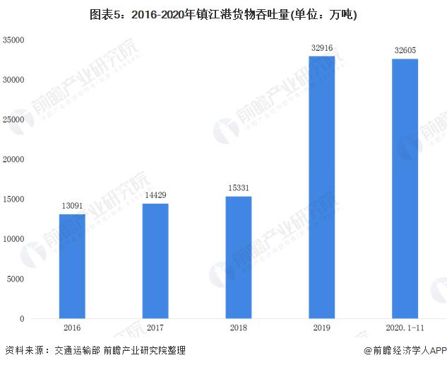 2020年长江三角区域港口行业市场现状和发展前景分析 未来港口群联动协作成效显著