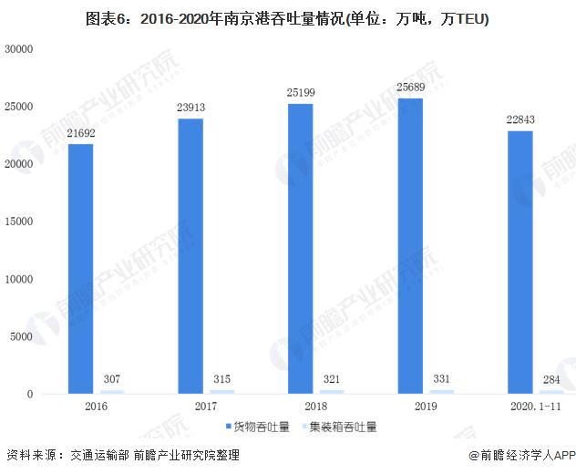 2020年长江三角区域港口行业市场现状和发展前景分析 未来港口群联动协作成效显著