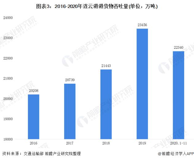 2020年长江三角区域港口行业市场现状和发展前景分析 未来港口群联动协作成效显著