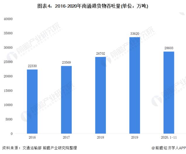 2020年长江三角区域港口行业市场现状和发展前景分析 未来港口群联动协作成效显著