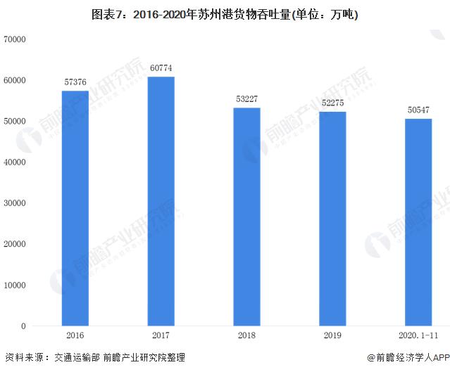 2020年长江三角区域港口行业市场现状和发展前景分析 未来港口群联动协作成效显著