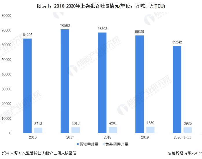 2020年长江三角区域港口行业市场现状和发展前景分析 未来港口群联动协作成效显著