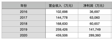 2020年哪家券商最风光？东方财富证券业绩狂飙净利翻番，母公司市值已超3000亿